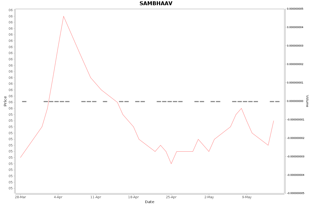 SAMBHAAV Daily Price Chart NSE Today